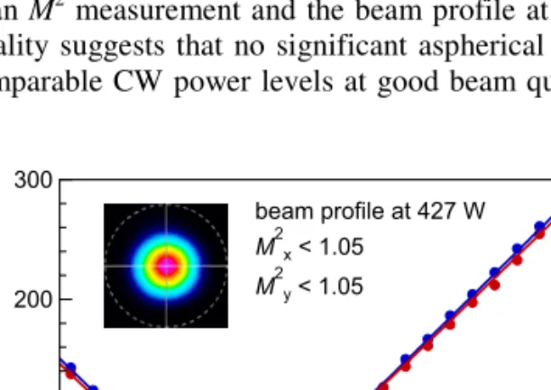 Fig.  3.  100  µm  thick  Yb:YAG  disk  on  diamond:  measurement  of  the  beam  quality  in  continuous wave operation