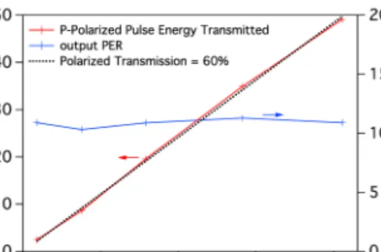Fig. 9. Transmission and polarization extinction ratio (PER) after a 2.8-m long fiber