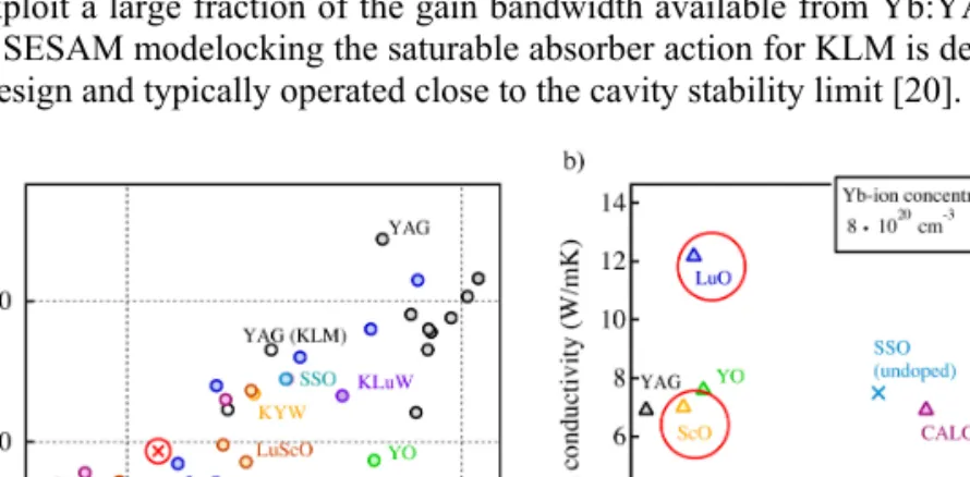 Fig. 1. (a) Average output power of ultrafast thin disk lasers as a function of the achieved pulse  duration