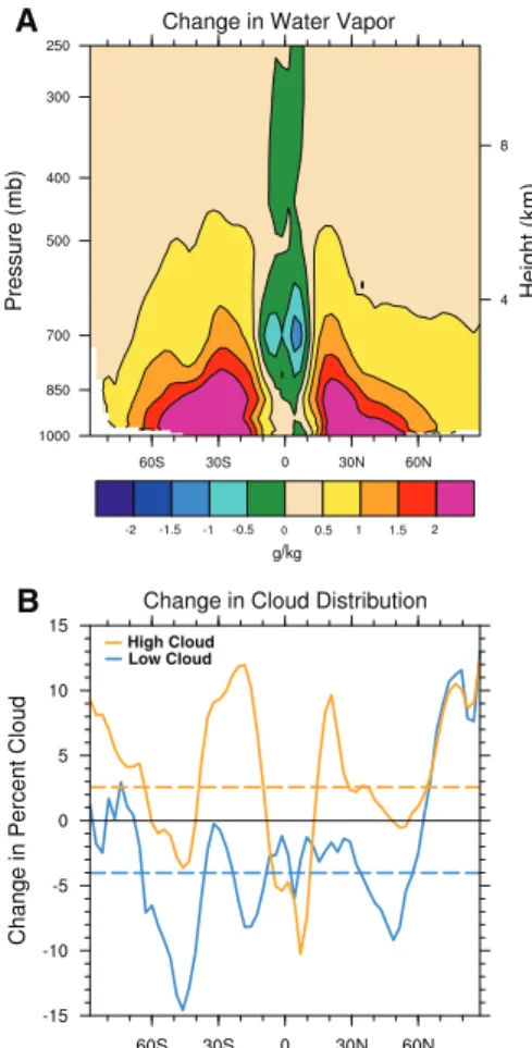 Fig. 5. Difference in ocean temperatures (averaged over the top 250 m) between two greenhouse-warming simulations: a simulation for which we increased the background vertical diffusivity in the upper 400 m of the ocean by an order of magnitude between 40°N