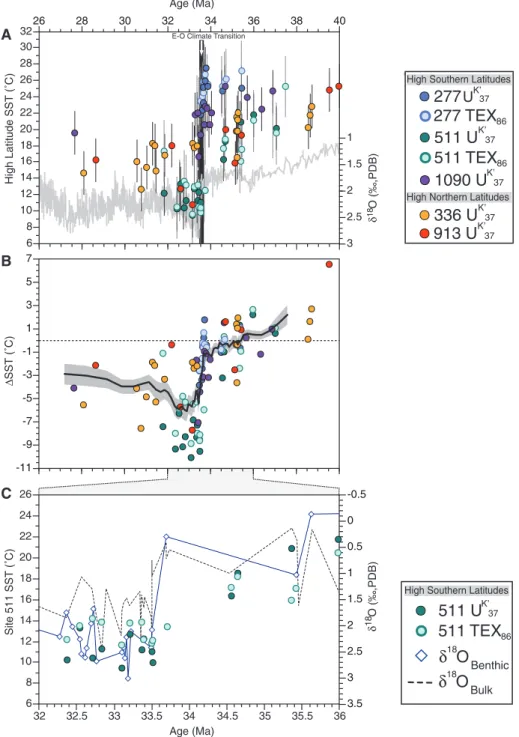 Fig. 2. High-latitude SST records during the late E-O. (A) SST reconstructions from five high-latitude sites.