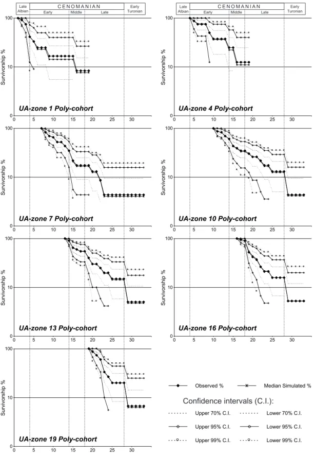 Fig. 10 - Observed poly-cohort survivorship percentages and bootstrapped confidence intervals for 7 of the 34 UA- UA-zones