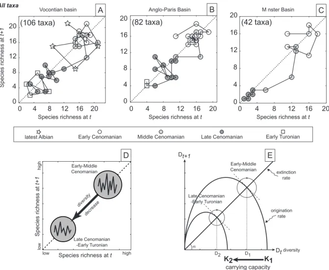 Figure  3a-c  shows  the  curve  of  species  richness  for  all  ammonite  species  within  each  basin  for  the  latest  Albian-Early  Turonian