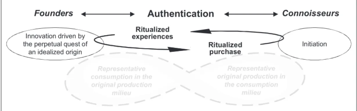 Figure 4.  Authenticity market valuation.