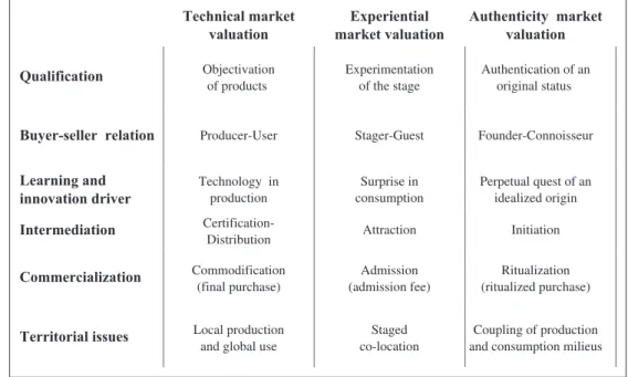 Figure 5. Technical, experiential and authenticity market valuation.