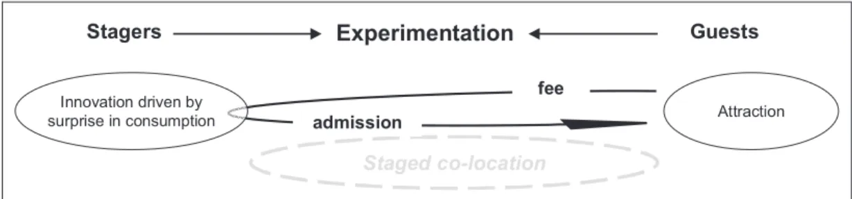 Figure 2.  Experiential market valuation.