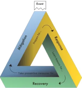 Fig. 1: Targeted mechanism for disaster risk reduction 