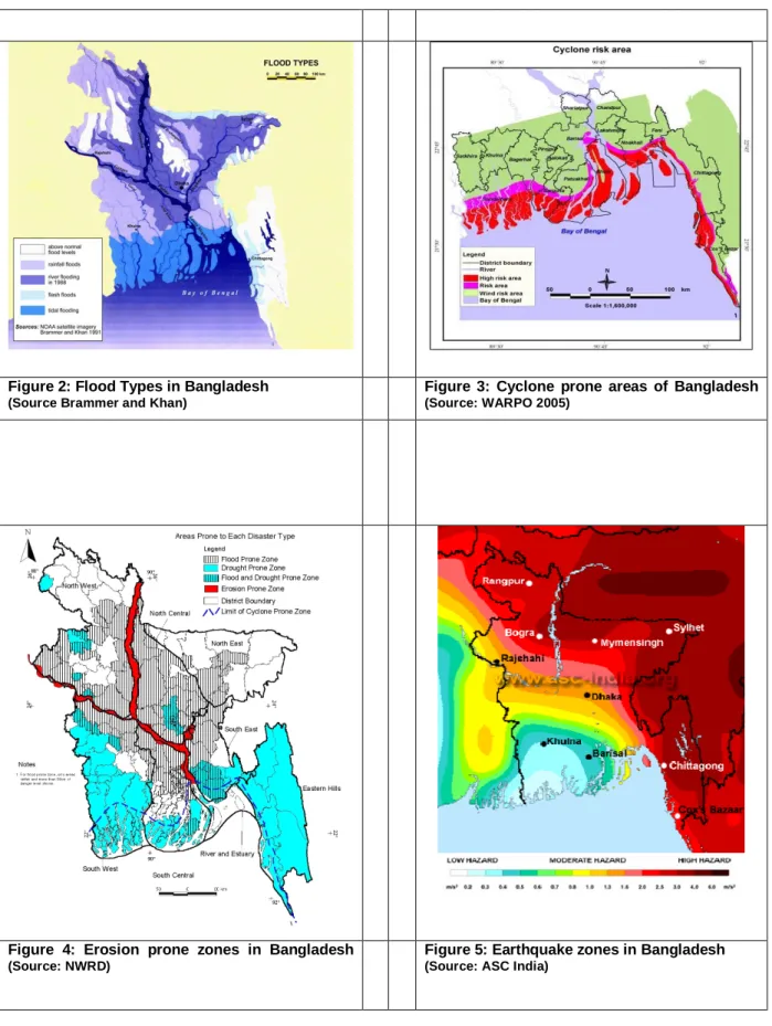 Figure 2: Flood Types in Bangladesh   (Source Brammer and Khan) 