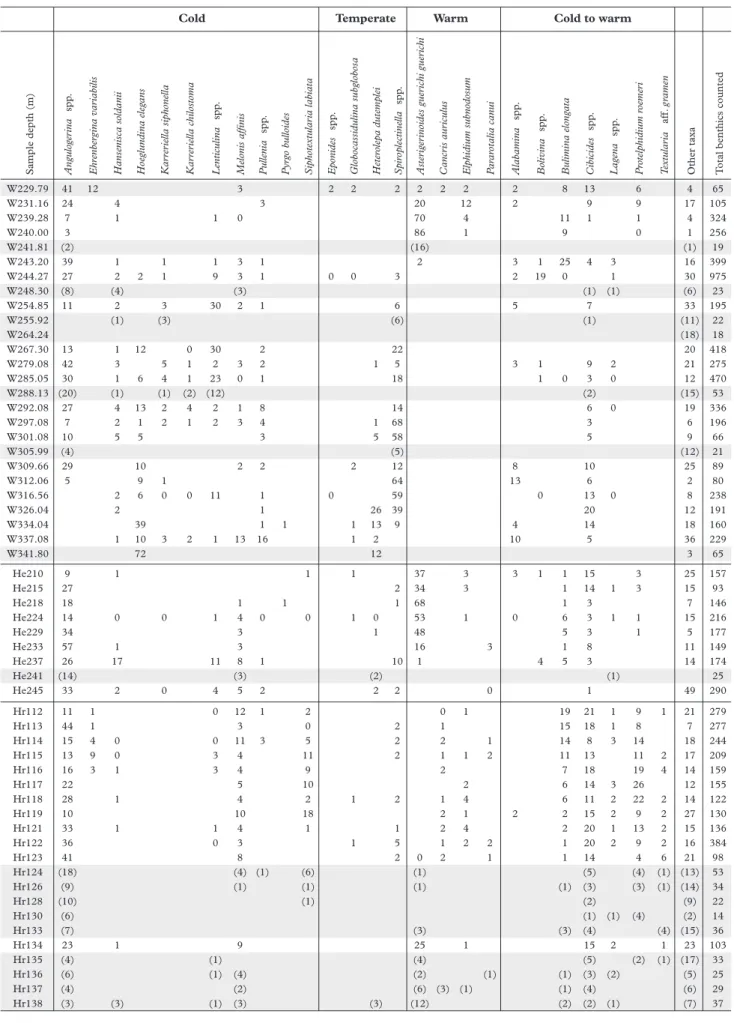 Table 1. Quantitative distribution of environmental important benthic foraminiferal taxa from the Weelde (W), Hechtel (He) and Helchteren (Hr) borehole