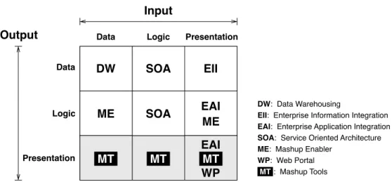 Figure 2.1. A high-level classification of of integration systems based on the type of input and output software artifacts