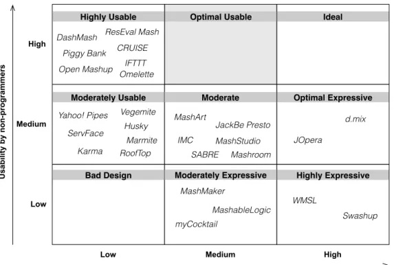 Figure 2.4. The state-of-the-art mashup tools classified according to expres- expres-siveness and usability by non-programmers