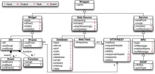 Figure 3.4. Wrapper hierarchy.