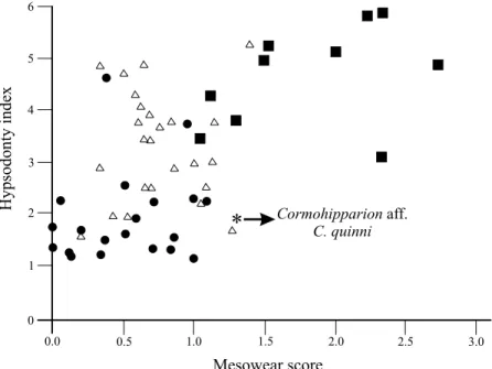 Figure 5. Bivariate plot of mesowear scores against Hypsodonty Index, comparing the Oaxacan hipparionin population of Cormohipparion aff