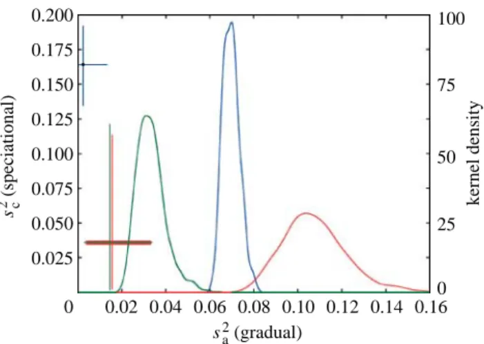 Figure 1. Estimates of s 2 a and s 2 c for mammals (blue), primates (green) and carnivores (red)