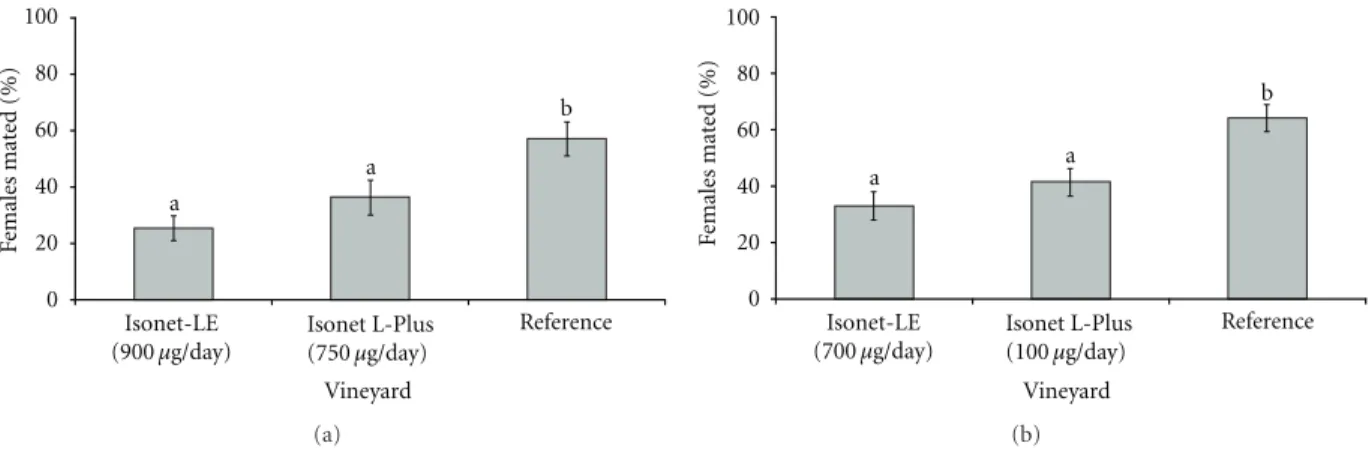 Figure 2: Percentage of mated (a) L. botrana and (b) E. ambiguella females in field cages (mesh size = 1500 µm) containing no pheromone dispenser