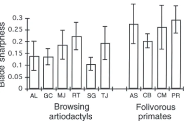 Fig. 9. Blade sharpness in hyraxes and primates.