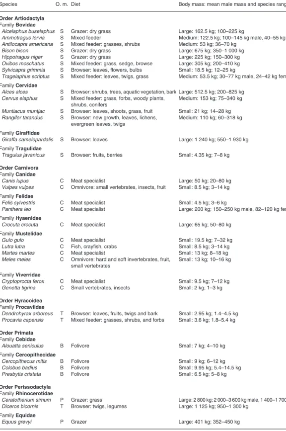 Table 1. A list of included species and their corresponding occlussal morphologies (o.m.) and dietary habits