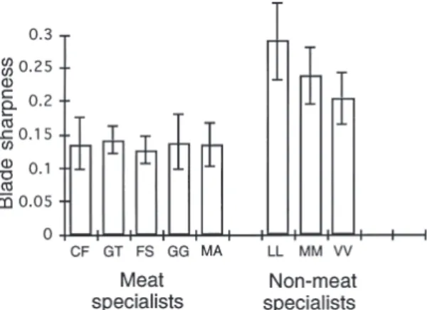 Fig. 7. Blade sharpness in browsing, mixed feeding, and grazing artiodactyls. No significant difference in blade sharpness exists between dietary groups