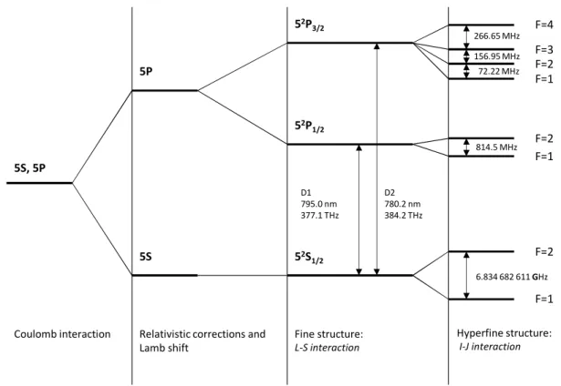 Figure 1.4: Splitting of the 87 Rb energy levels ( J = 3 2 ) in absence of external fields.
