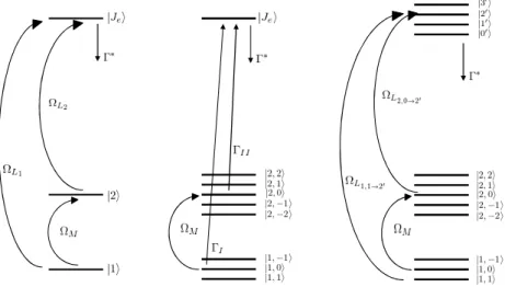 Figure 1.12: DR models; left, Vanier’s [34] 3-level approach; centre, Mileti’s [47] and Vanier’s [37] 9-level approach; right, ideal approach