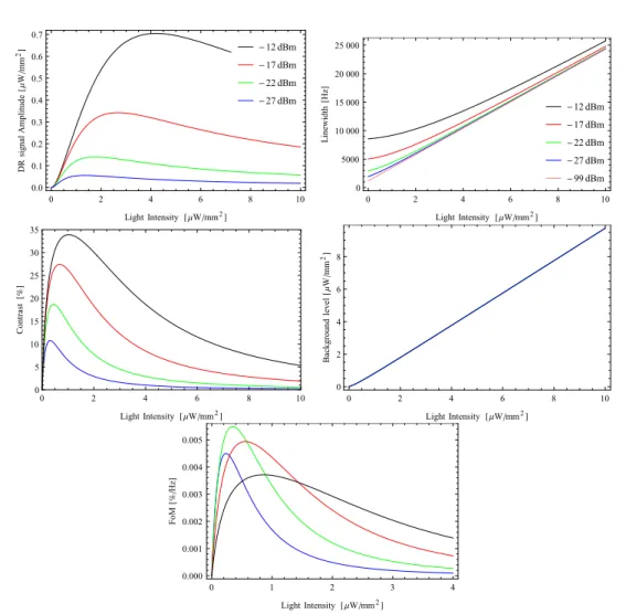 Figure 1.13: Three-level model’s qualitative predictions of the various measurable parameters.