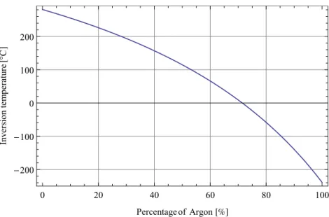 Figure 1.16: Theoretical buffer gas inversion (Argon-Nitrogen) temperature as a function of the percentage of Argon.