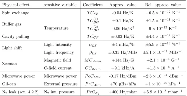 Table 1.15: Sumary of the perturbing shift coefficients for the 3D buffer gas cell. Light shift, microwave power shift are measured quantities (see Chapter 6).