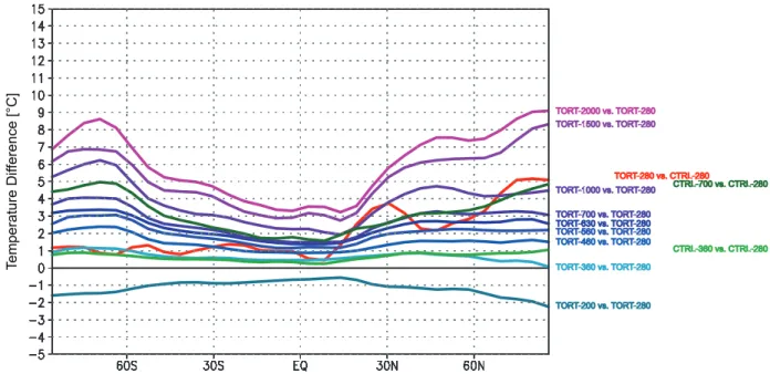 Figure 8 shows details of the comparison of model results and proxy data. TORT-200 and TORT-280 globally demonstrate the best  agree-ment to proxy data, but they are systematically too cool in higher latitudes