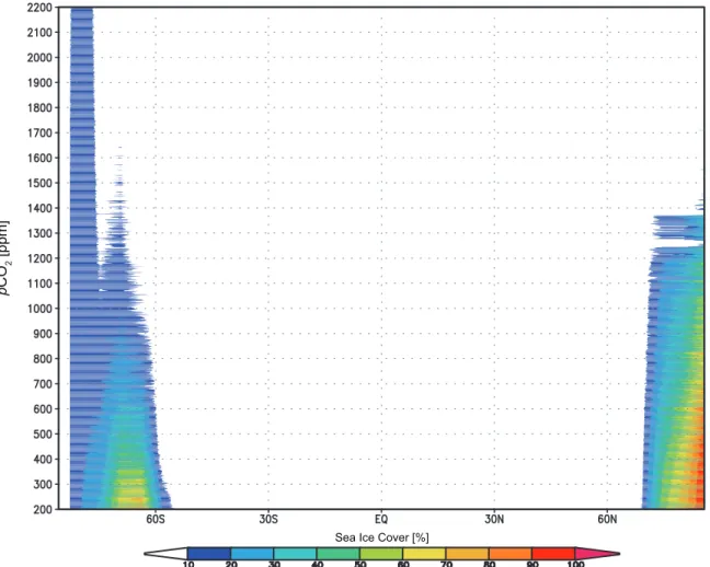 FIGURE 5. The zonal average sea ice cover [%] of TORT-INC plotted against the CO 2  concentration [ppm] (vertical axis).