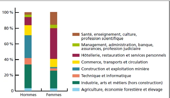 Figure 2: Types de professions exercés par les Albanais·es 