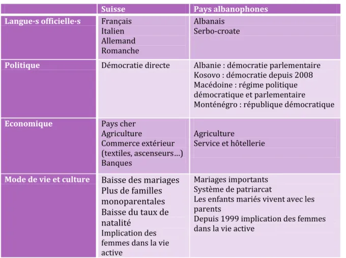 Figure 5: Tableau comparatif entre la Suisse et les pays albanophones 