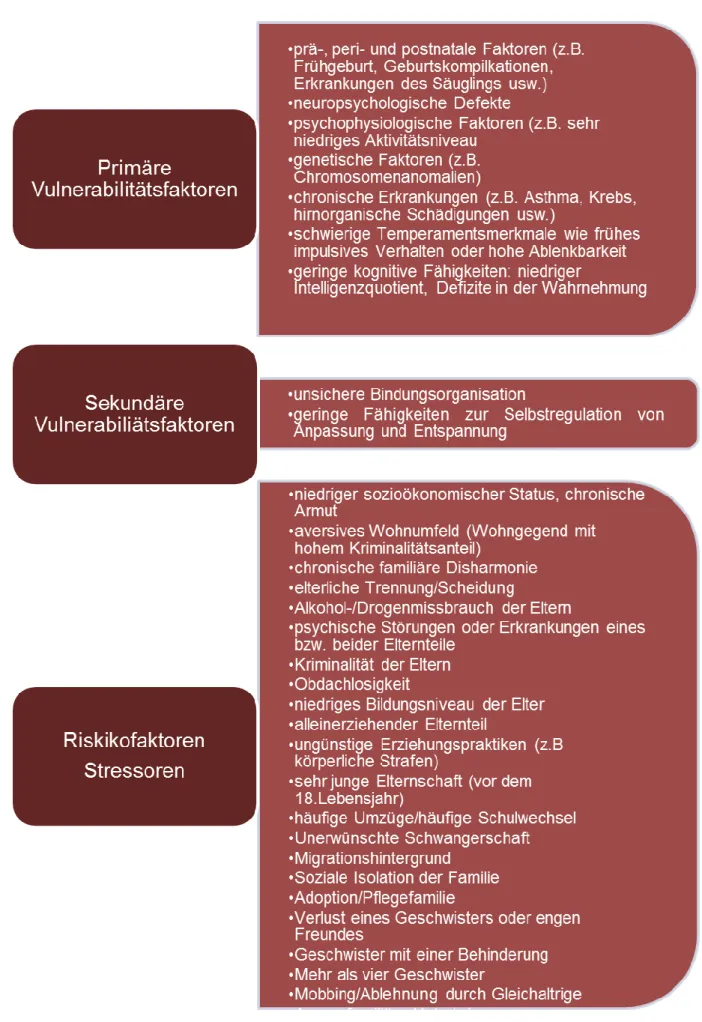 Abb. 3 Eigene Grafik „Vulnerabilitäten und Risikofaktoren“ nach Wustmann (2004,38-39) 