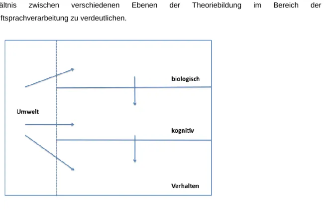 Abbildung 4: 3-Ebenen-Modell (Frith, 1999, S. 193) 