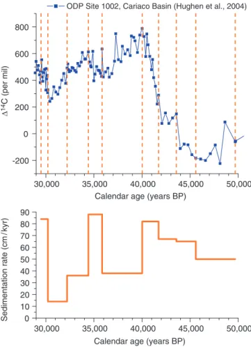 Fig. 5. Comparison between D 14 C record of ODP Site 1002, Cariaco Basin (Hughen et al., 2004) and the sedimentation rates derived from the original GISP2-based calendar age chronology