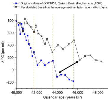 Fig. 7. The effect of changes in sedimentation rates on D 14 C values in ODP 1002 during 40,000 to 46,000 years BP