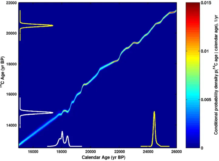Fig. 4. Plot is an example of the conditional probability density function for 14 C age given the calendar age for the calendar interval between 15,000 and 26,000 yr BP