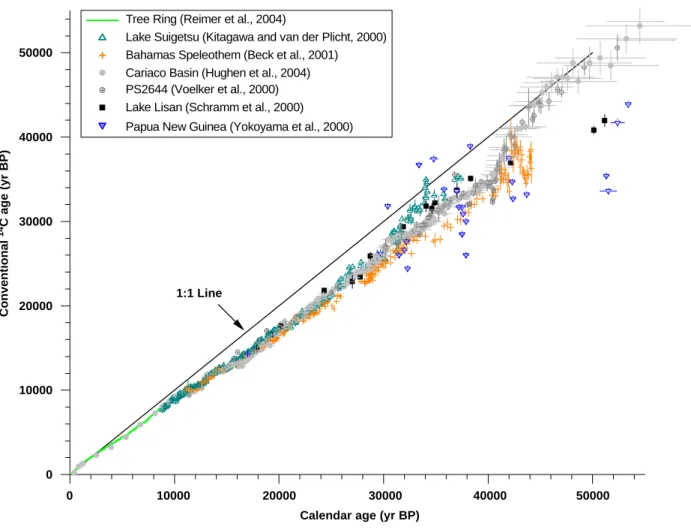 Fig. 1. Composite ﬁgure showing the range of radiocarbon calibration data from a variety of archives, including Bahamian speleothems (Beck et al., 2001), marine sediments (Hughen et al., 2000, 2004a; Voelker et al., 2000; lake sediments (Schramm et al., 20