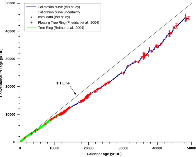Fig. 3. Our coral calibration curve plotted with 1% conﬁdence limits (corresponds to 3s uncertainties for normal distributions) and coral data plotted with 1s error bars