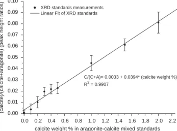 Fig. 2. Standards calibration curve of % calcite in aragonite by X-ray diffraction. (Calcite)/(calcite+aragonite) ratios were calculated by peak height