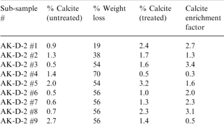 Fig. 3. (a) Apparent 14 C age as a function of fractional weight loss and initial calcite percentage in a hypothetical fossil coral