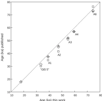 Fig. 3. Relationship between glaciological age estimates of events in centralAntarctic ice cores, and estimates in Byrd (Blunier and Brook, 2001), revised to the age scale of this paper