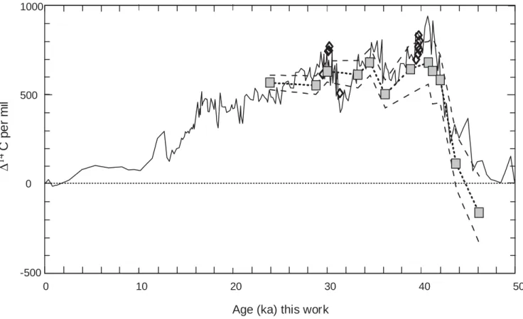 Fig. 5 also shows D 14 C estimates for MD95-2042;