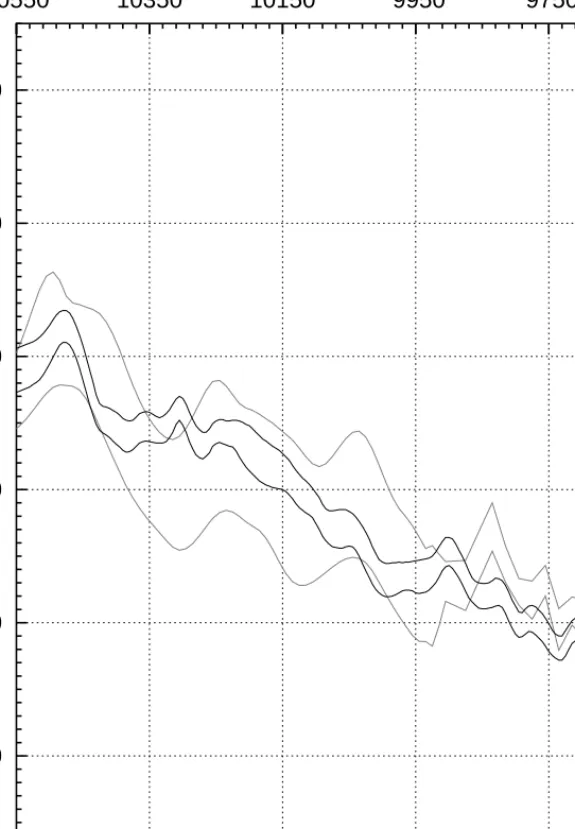 Figure 3c  IntCal98 (gray lines) and IntCal04 (black lines) 1-standard deviation error envelopes for 11,500–12,500 cal BP