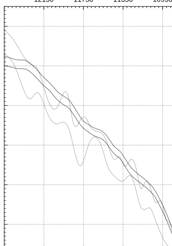 Figure 3d  IntCal98 (gray lines) and IntCal04 (black lines) 1-standard deviation error envelopes for 12,500–14,500 cal BP