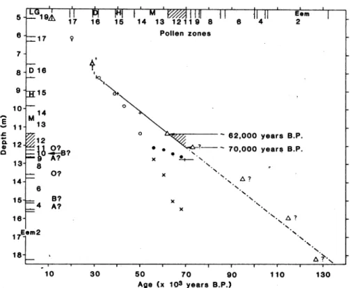 Fig. 2. Depth-date plot of '4C dates (+) of Grande Pile sediments. (The vertical lengt plus sign is the sampling interval, and the horizontal length signifies the error bar fc date.) Pollen zones and local stratigraphic names are as in Fig