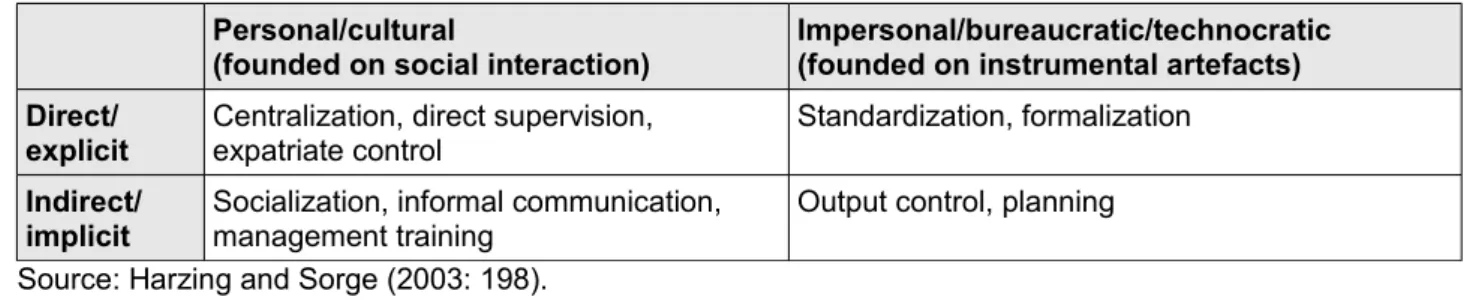 Table 13: Subsidiary control mechanisms - classification on two dimensions Personal/cultural 