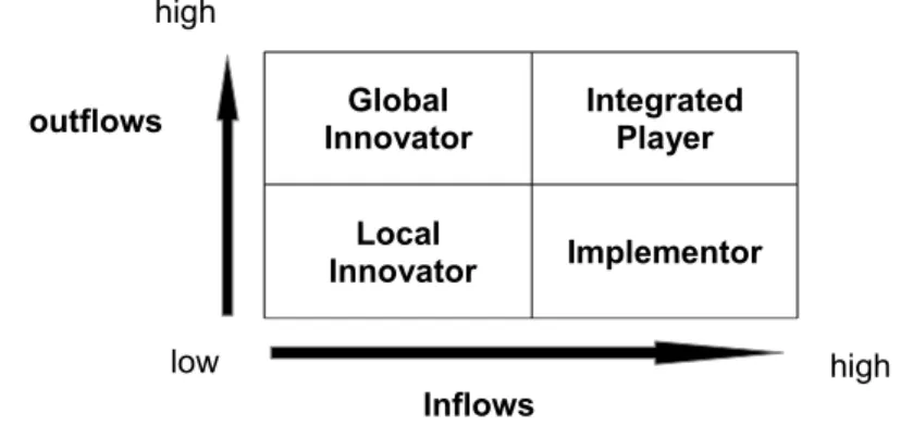 Figure 3: Typology of strategic roles of subsidiaries according to resource outflows and inflows