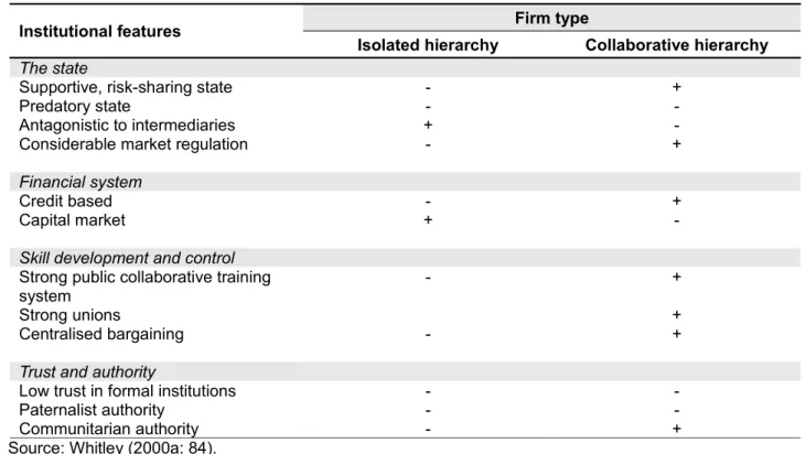 Table 7: Features of institutional contexts associated with isolated and collaborative hierarchies