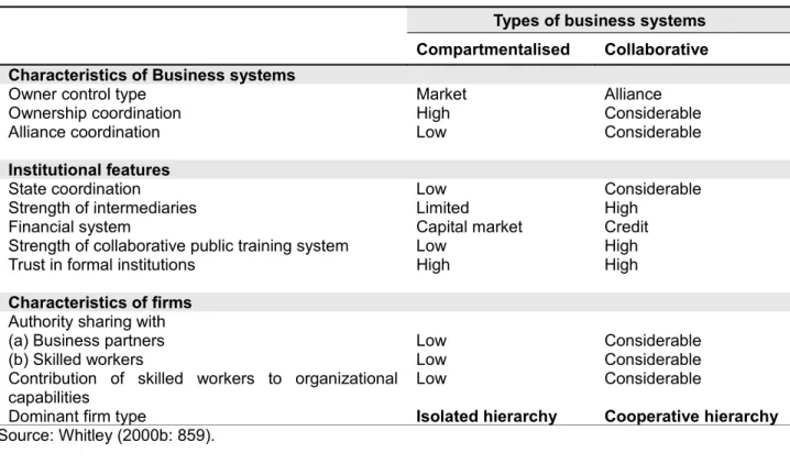 Table 8: Types of Business Systems, Institutional Features and Firm Characteristics