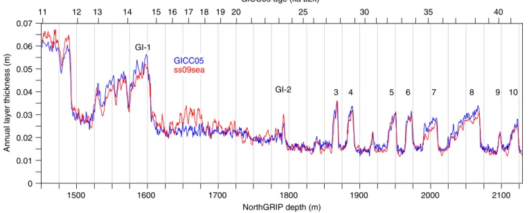 Fig. 3. Comparison of NorthGRIP annual layer thicknesses between the ‘ss09sea’ model and the GICC05 time scales.